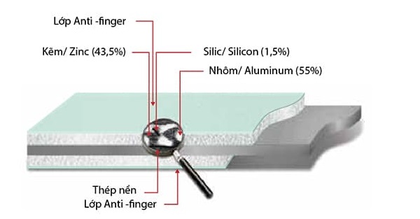 Thép mạ nhôm kẽm là gì